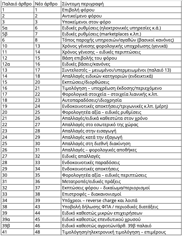 Table of the updated VAT exemption articles under the new Greek VAT Code (Law 5144/2024)